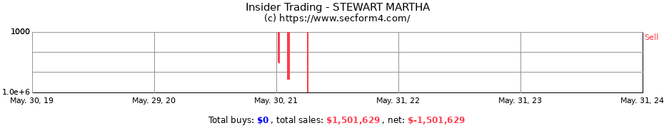 Insider Trading Transactions for STEWART MARTHA