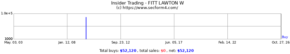 Insider Trading Transactions for Fitt Lawton W