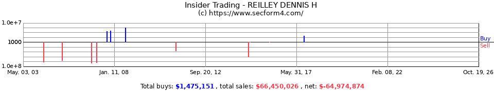 Insider Trading Transactions for Reilley Dennis H