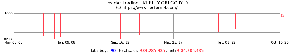 Insider Trading Transactions for Kerley Gregory D