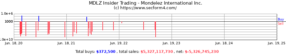 Insider Trading Transactions for Mondelez International Inc.