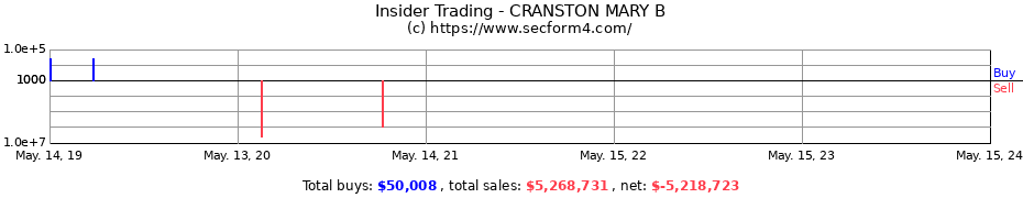 Insider Trading Transactions for CRANSTON MARY B