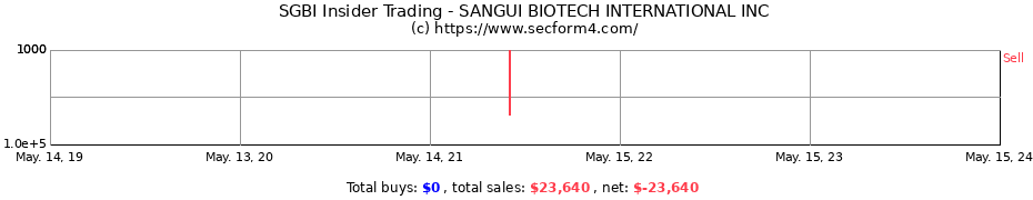 Insider Trading Transactions for SANGUI BIOTECH INTERNATIONAL INC