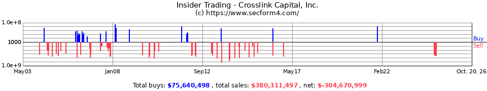 Insider Trading Transactions for Crosslink Capital Inc
