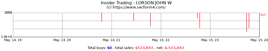 Insider Trading Transactions for LORSON JOHN W