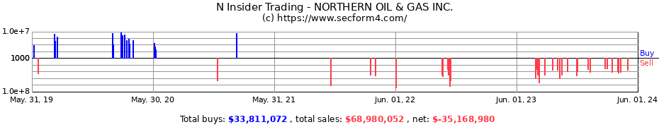 Insider Trading Transactions for NORTHERN OIL & GAS INC.