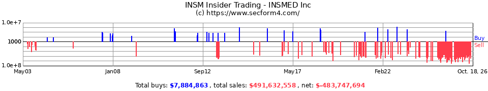 INSM Insider Trading Transactions for Insmed Incorporated
