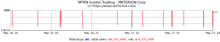 Insider Trading Transactions for MATERION Corp