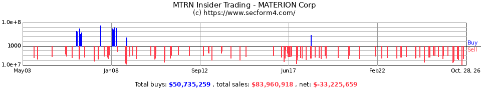 BW Insider Trading Transactions for Brush Engineered Materials Inc
