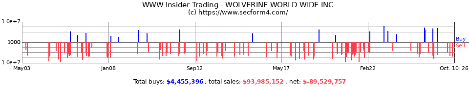 WWW Insider Trading Transactions for Wolverine World Wide Inc.