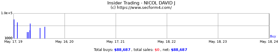 Insider Trading Transactions for NICOL DAVID J