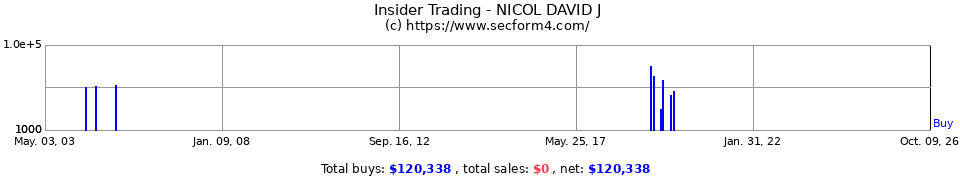 Insider Trading Transactions for Nicol David J