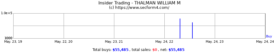 Insider Trading Transactions for THALMAN WILLIAM M