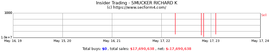 Insider Trading Transactions for SMUCKER RICHARD K