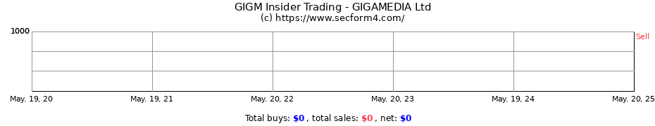 Insider Trading Transactions for GIGAMEDIA Ltd