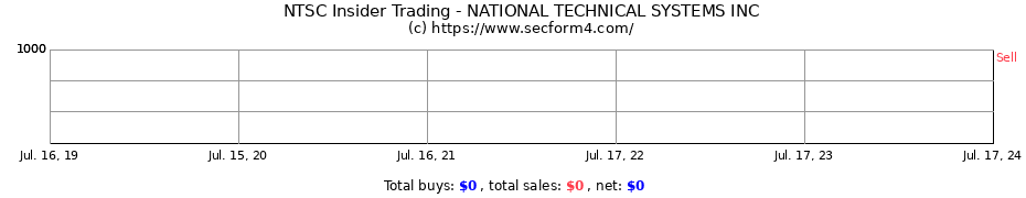 Insider Trading Transactions for NATIONAL TECHNICAL SYSTEMS INC