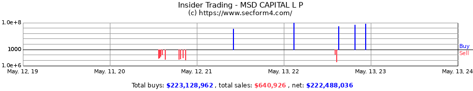 Insider Trading Transactions for MSD CAPITAL L P