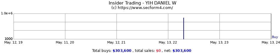 Insider Trading Transactions for YIH DANIEL W