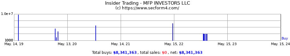 Insider Trading Transactions for MFP INVESTORS LLC