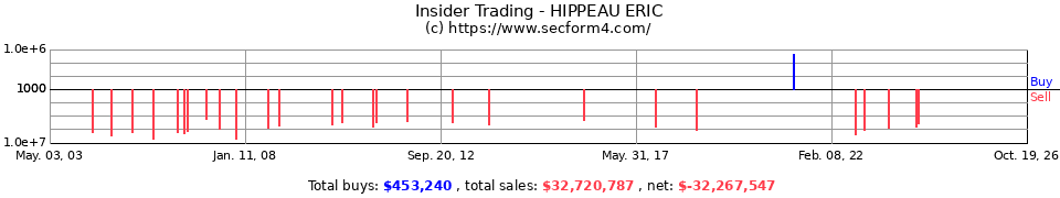 Insider Trading Transactions for Hippeau Eric