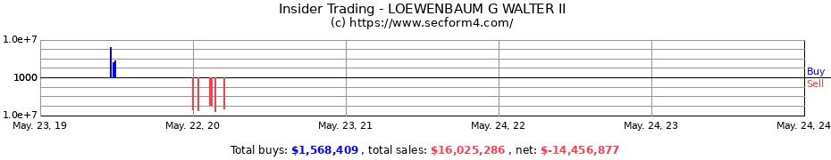 Insider Trading Transactions for LOEWENBAUM G WALTER II