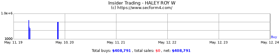 Insider Trading Transactions for HALEY ROY W