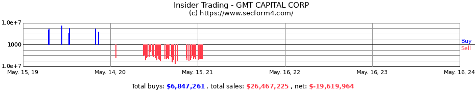 Insider Trading Transactions for GMT CAPITAL CORP