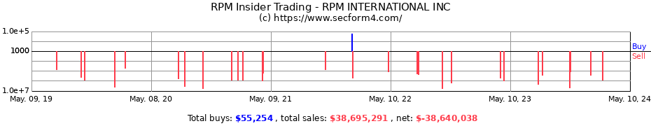 Insider Trading Transactions for RPM INTERNATIONAL INC
