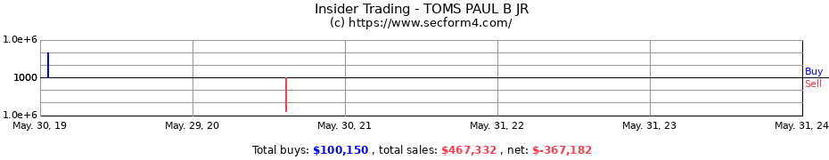 Insider Trading Transactions for TOMS PAUL B JR