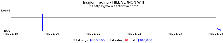 Insider Trading Transactions for HILL VERNON W II
