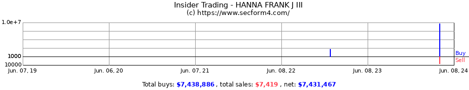 Insider Trading Transactions for HANNA FRANK J III