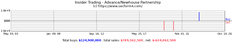 Insider Trading Transactions for ADVANCE/NEWHOUSE Partnership