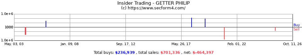 Insider Trading Transactions for Getter Philip