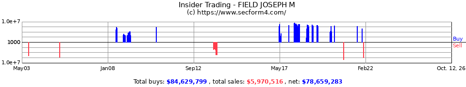 Insider Trading Transactions for Field Joseph M