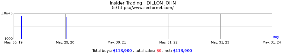 Insider Trading Transactions for DILLON JOHN