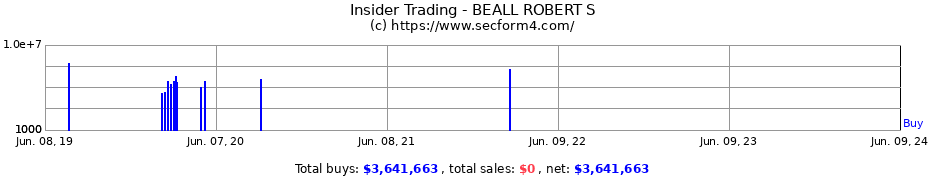 Insider Trading Transactions for BEALL ROBERT S