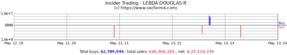 Insider Trading Transactions for LEBDA DOUGLAS R