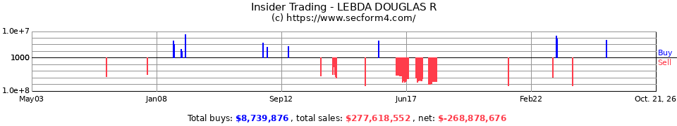 Insider Trading Transactions for Lebda Douglas R