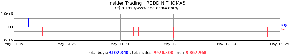 Insider Trading Transactions for REDDIN THOMAS