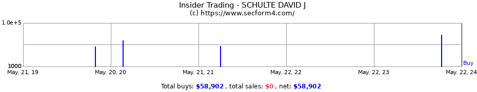 Insider Trading Transactions for SCHULTE DAVID J