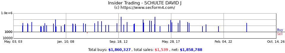 Insider Trading Transactions for Schulte David J