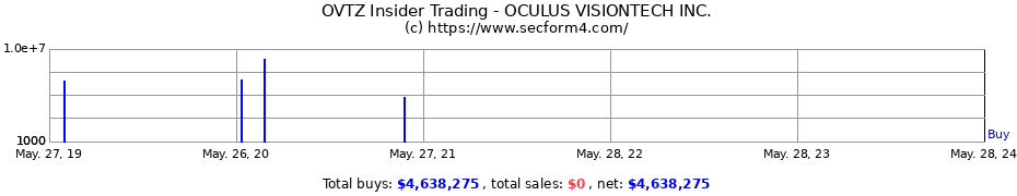 Insider Trading Transactions for OCULUS VISIONTECH INC.
