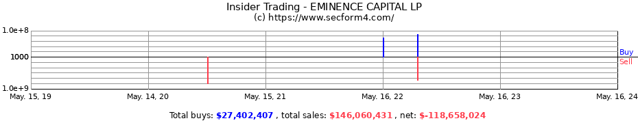 Insider Trading Transactions for EMINENCE CAPITAL LP