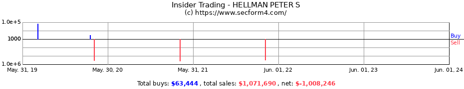 Insider Trading Transactions for HELLMAN PETER S
