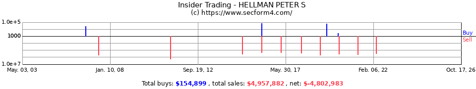 Insider Trading Transactions for Hellman Peter S