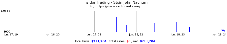 Insider Trading Transactions for Stein John Nachum
