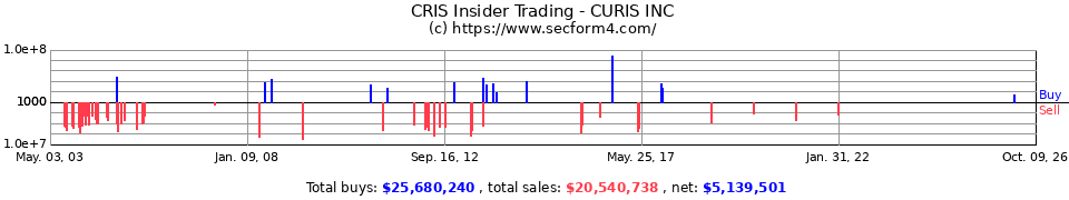 CRIS Insider Trading Transactions for Curis Inc.