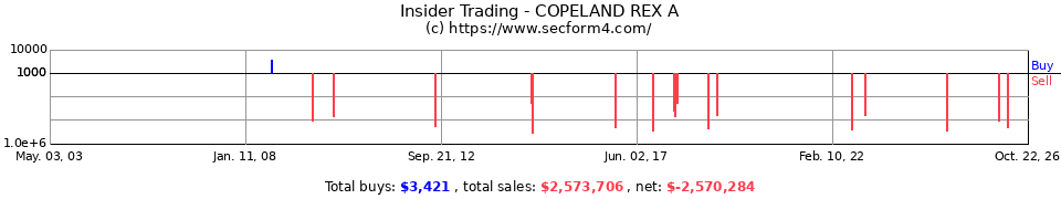 Insider Trading Transactions for Copeland Rex A