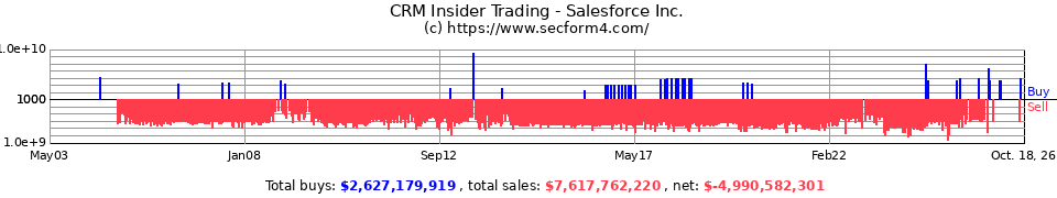 CRM Insider Trading Transactions for Salesforce Com Inc