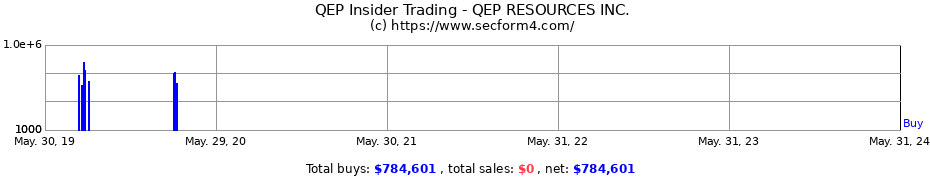 Insider Trading Transactions for QEP RESOURCES INC.